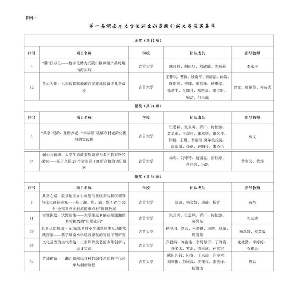 附件1：第一届湖南省大学生新文科实践创新大赛获奖名单 - 副本_01